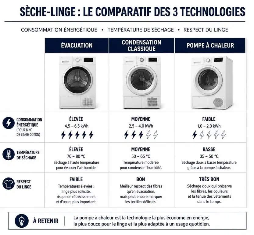 Comparatif des technologies de sèche-linge : évacuation, condensation et pompe à chaleur pour comprendre leurs différences