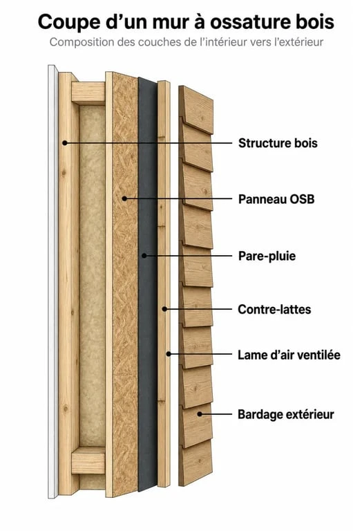 Schéma de la composition d'un mur en bois extérieur avec ossature et bardage